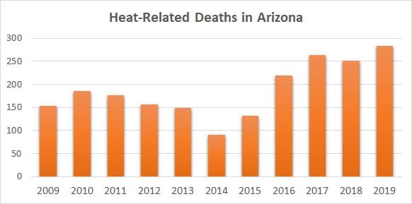 graph of heat related deaths in Arizona