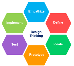 Graphic with "design thinking" at center, surrounded with words: empathize, define, ideate, prototype, test, implement