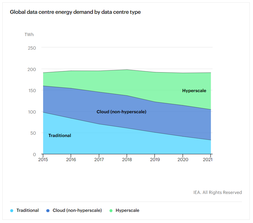 Graph depicting global data center emergy demand by data center types