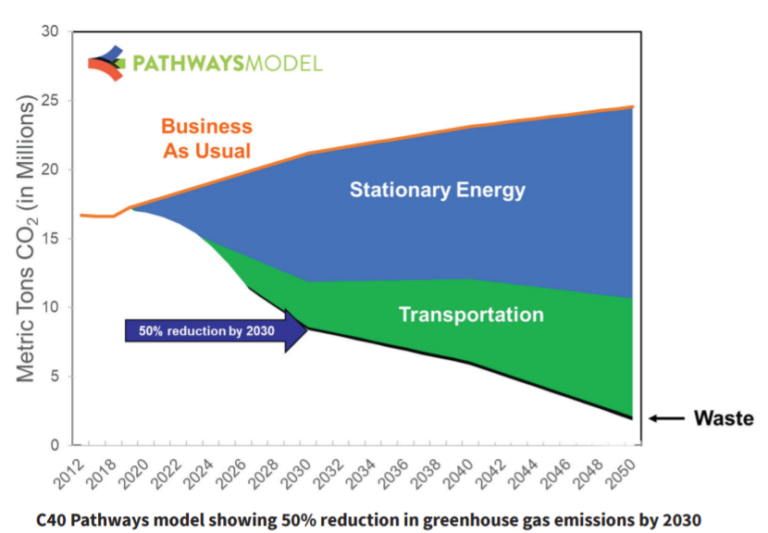 Graphic depicting 50% reduction in CO2 emissions by 2050